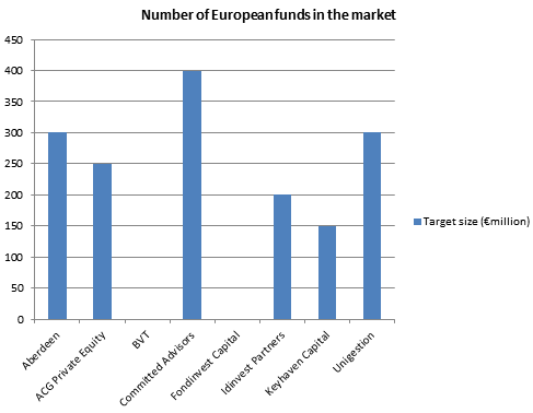Number of European funds in the market